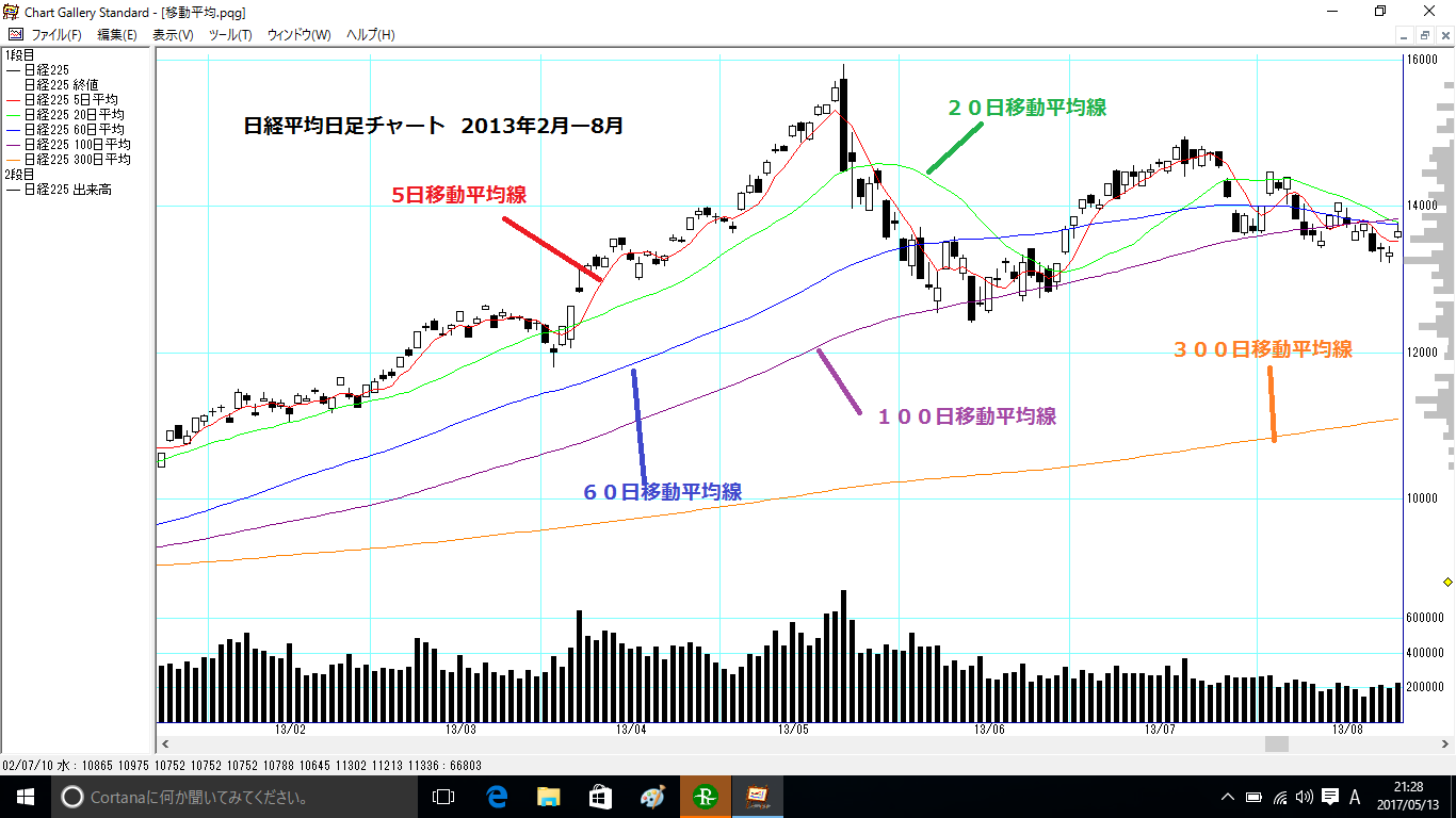 相場師朗が使う移動平均線とは？ | 株塾がキッカケで勝てるようになった男のブログ