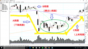 相場師朗のチャート術 横ばい曲面その１ 相場師朗の株塾で学んだチャートで稼ぐ男のブログ